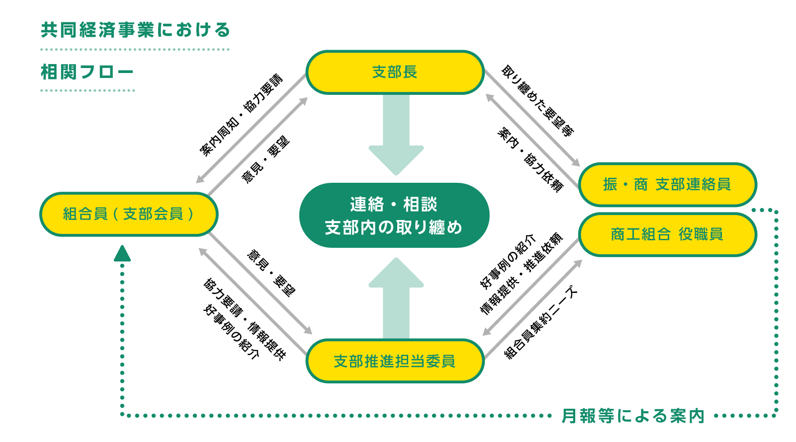 共同経済事業における相関フロー